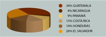 Distribuci&oacute;n
