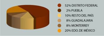 Distribuci&oacute;n